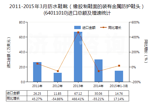 2011-2015年3月防水鞋靴(橡膠制鞋面的裝有金屬防護(hù)鞋頭)(64011010)進(jìn)口總額及增速統(tǒng)計(jì) 2011-2015年3月防水鞋靴(橡膠制鞋面的裝有金屬防護(hù)鞋頭)(64011010)進(jìn)口總額及增速統(tǒng)計(jì)